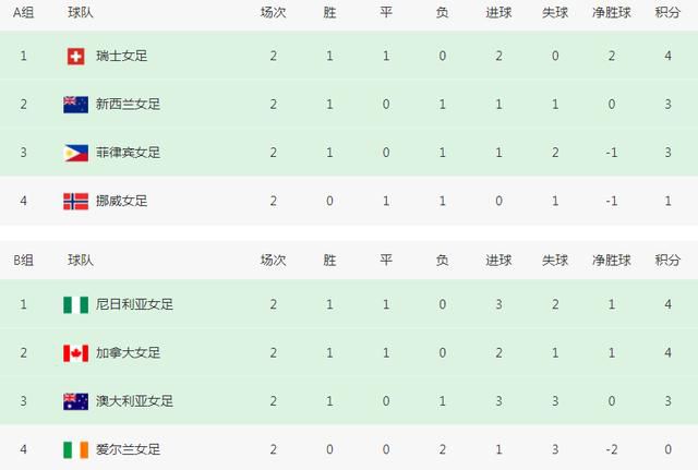 曼城2-0领先水晶宫。